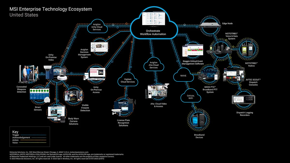 Orchestrate Diagram